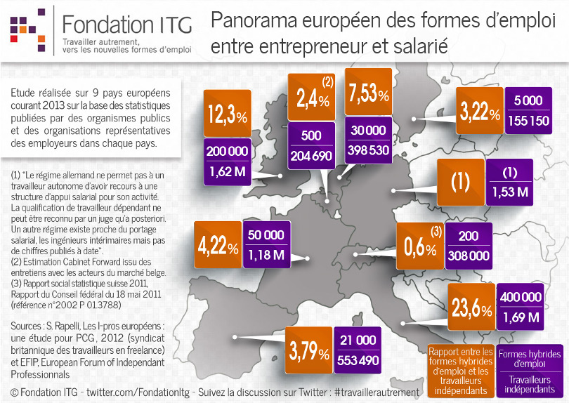 Carte : nouvelles formes d'emploi en Europe, comparaison avec le portage salarial français